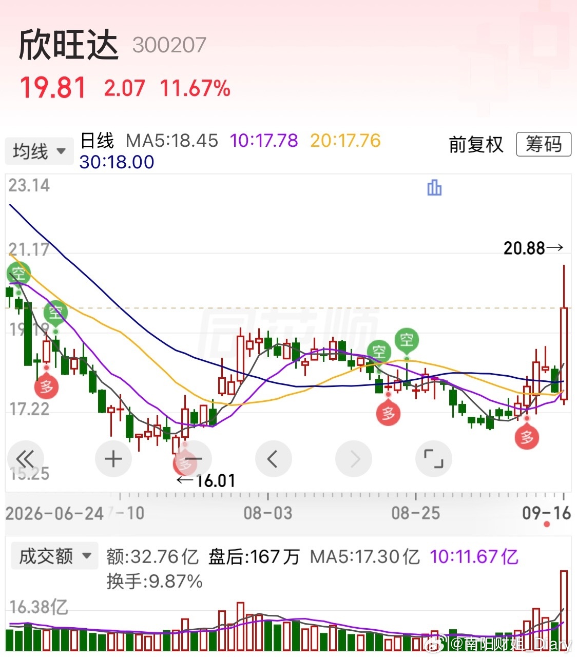 #欣旺达股价一度涨超17%#

欣旺达：从大跌到暴力拉升，这波行情到底怎么回事

前段时间欣旺达简直是过山车，5月份还在27块上方，一路跌跌撞撞，最低砸到17块附近，不少人被套得怀疑人生￼￼￼。
很多散户搞不懂：明明拿到理想、小米两大车企的订单，为啥股价还能跌这么狠？

一、为啥前期跌得这么惨？
 ​