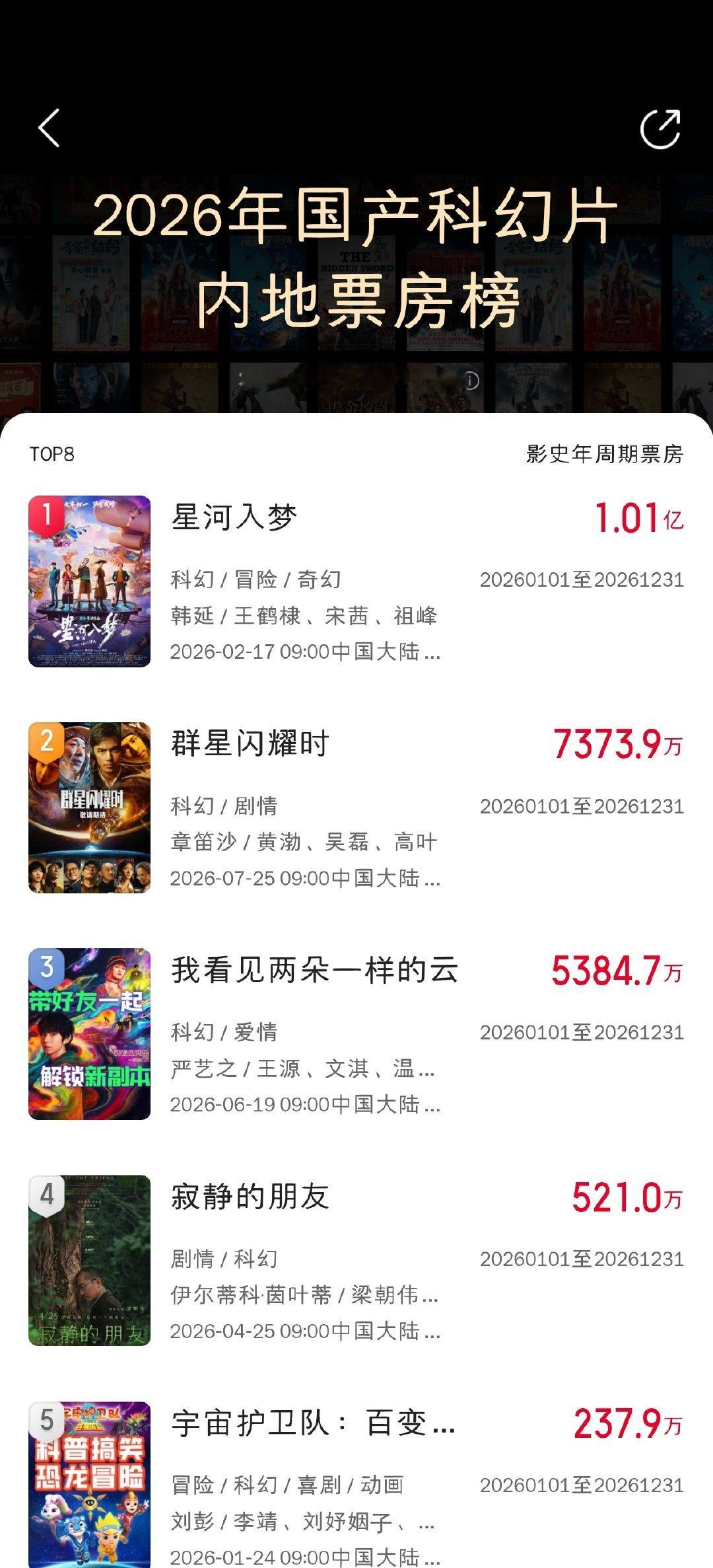 2026国产科幻片票房榜，两眼一黑
排名第一星河入梦，春节档刚破亿
排名第二群星闪耀时，扑到狼狈撤档 ​