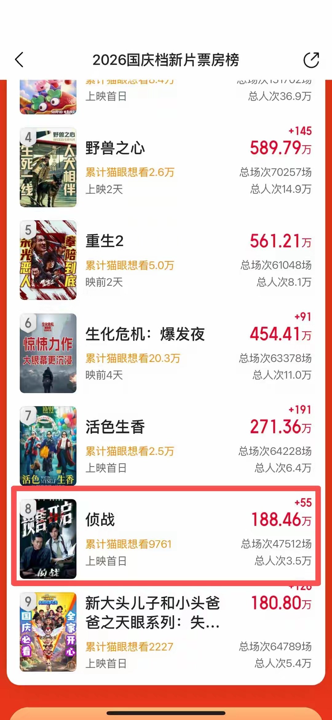 港片烂完了！古天乐新片国庆上映，首日票房仅100万，成垫底烂片 ​