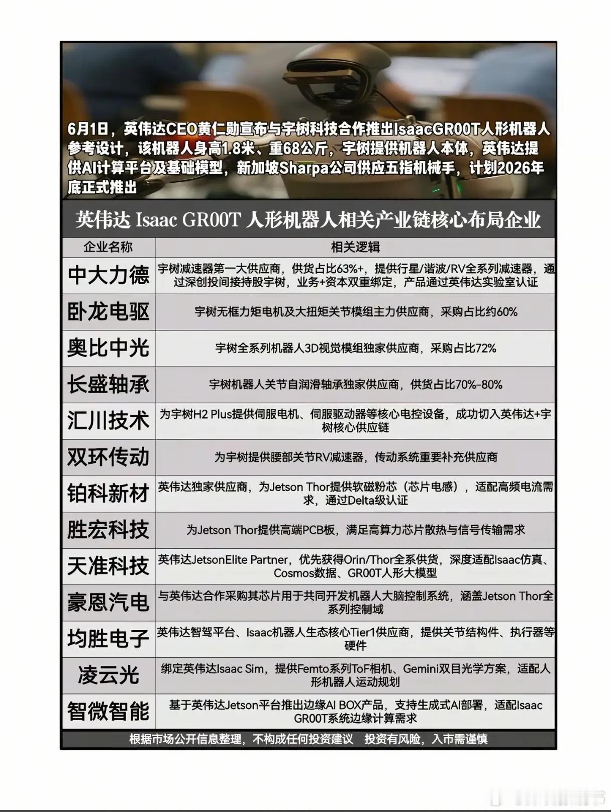 英伟达牵手宇树落地GR00T人形机器人，全产业链谁率先吃到量产红利？6...