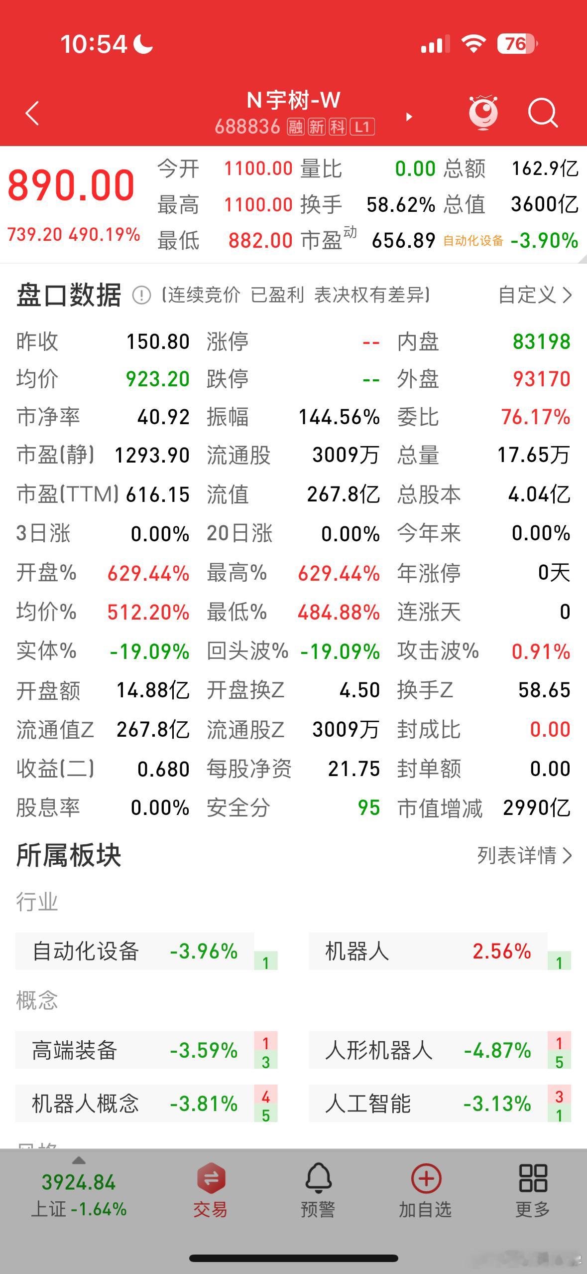 梁文峰用麻袋装钱！
宇树科技今天上市直接爆了，开盘就飙到1100块，涨了629%，总市值干到4449亿。

打新的人赚疯了，中一签就能赚近50万。

最狠的是梁文锋，他旗下的深度求索、幻方量化这些公司通过战略配售和网下打新，总共搞到了119万股。按发行价算，这一把浮盈超过11个亿。

别忘了还有长鑫存储。 ​
