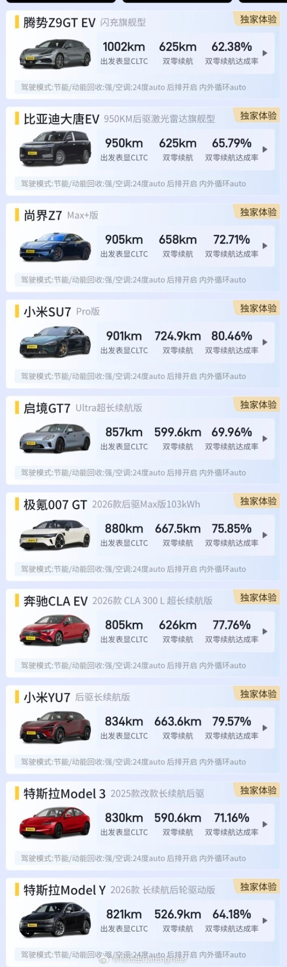 懂车帝测试的10电车续航达成率排名：

1，基本上来说，轿车的续航达成率都比SUV高。排在最后的两个都是SUV，吃了高速风阻大的亏，这也是很正常的。

2，小米两个车续航达成率是真高，第三的奔驰CLA EV续航达成率高，主要是因为有两档变速箱，这是他的独特优势。

3，腾势Z9GT续航达成率这么低我也没想 ​