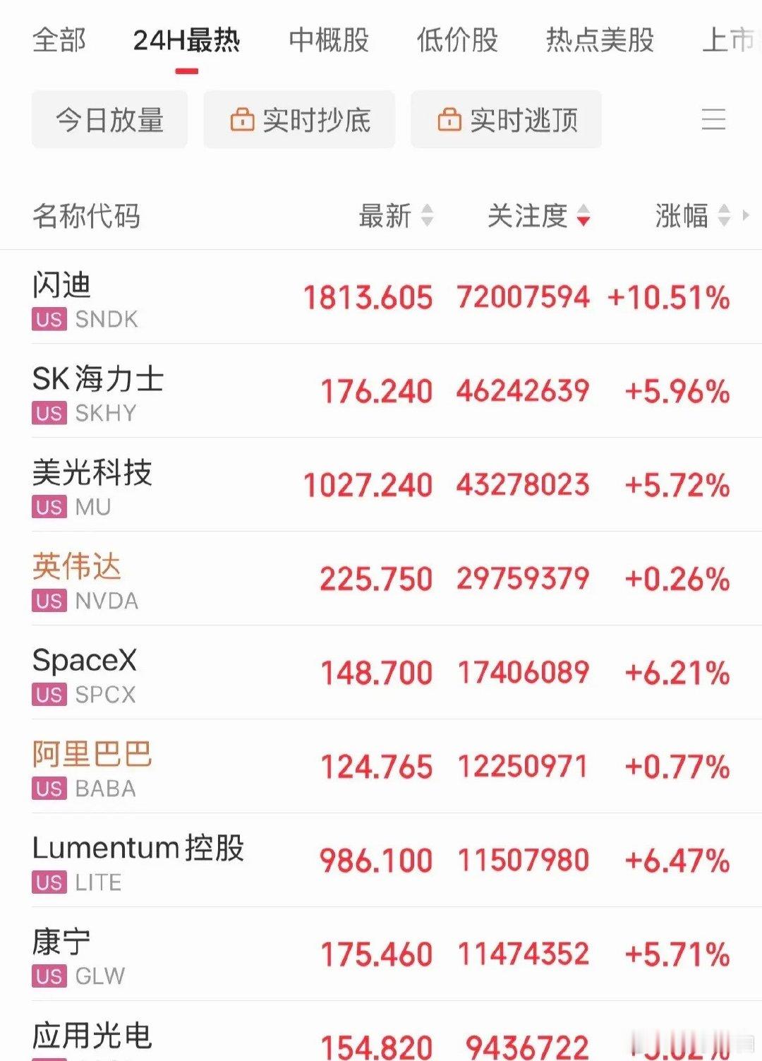 美股存储概念猛拉！闪迪大涨10%，低点上来反弹65%，Sk海力士涨幅6.08%，美光涨幅5.7%，费城半导体指数涨幅2.46%，光通信概念康宁涨幅5.7%，lumentum控股涨幅6.47%，应用光电涨幅3% ​