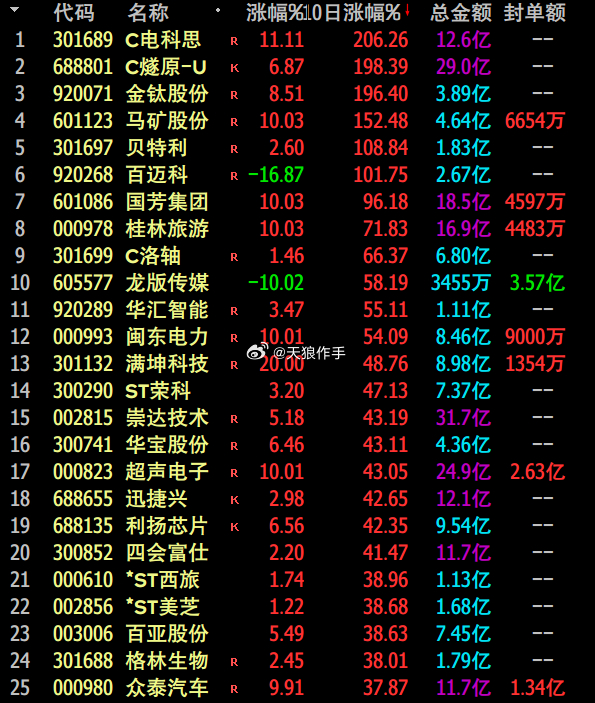 一、各大派别游资动向

1、少林派：(正规手法，技术图形突破或者趋势加速入) 
 
章盟主：入近岸蛋白2000万，入曲江文旅1100万，出铜峰电子 万向德农 中粮糖业

葛老大：入科翔股f 7.1亿，出敦煌种业 新农开发

金开大道：未上 

城管希：未上     

养家：入瑞尔特1100万 

小鳄鱼：入满坤科技2600万 
 ​