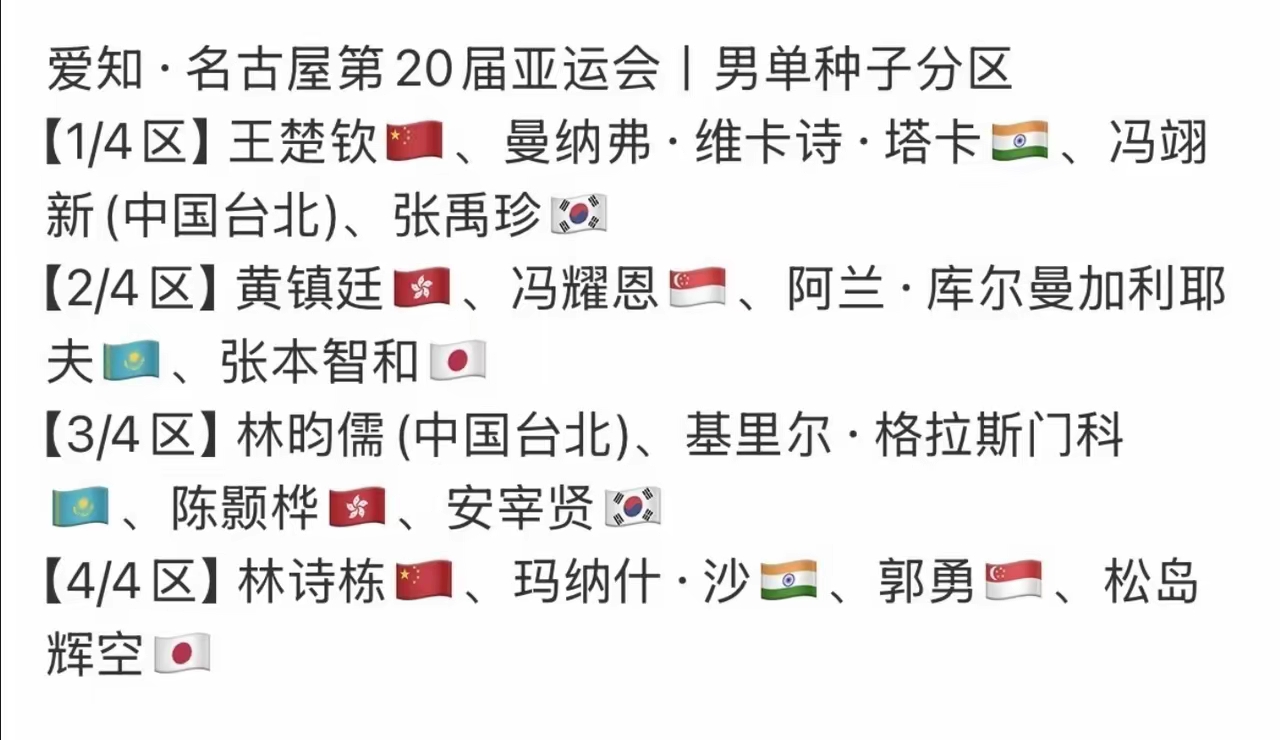 亚运乒乓单打签表一出，我直呼好家伙！
男单：中日提前&34;约架&34;
王楚钦坐镇上半区，张本智和因为同协会回避规则，被&34;保送&34;进同一半区——两人半决赛大概率要提前碰头 。张本智和赛前刚喊完&34;三冠&34;目标，这一抽，梦想要先在半决赛碎一半。

下半区更刺激，直接变身&