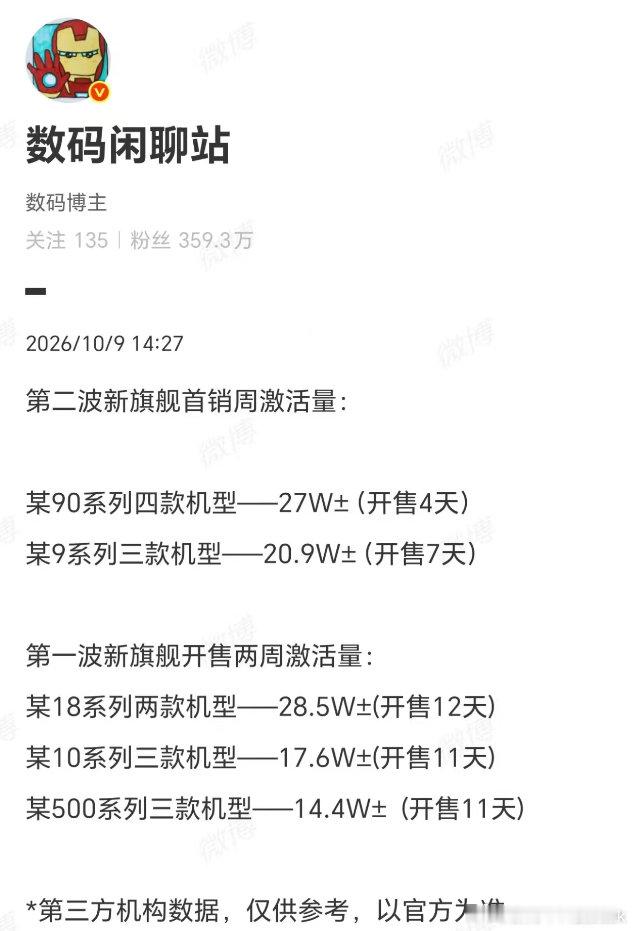 iPhone18Pro卖不动了？[允悲]这个热搜有点问题啊，苹果减产是因为内存涨价导致整个行业销量不景气，但iPhone 18Pro的份额还是独一档的存在，iPhone18ProMax登顶手机周销量榜，要说卖不动，应该是整个行业相比之前都不好卖[思考]大家都不愿意换新手机了，都选择观望一两年 ​