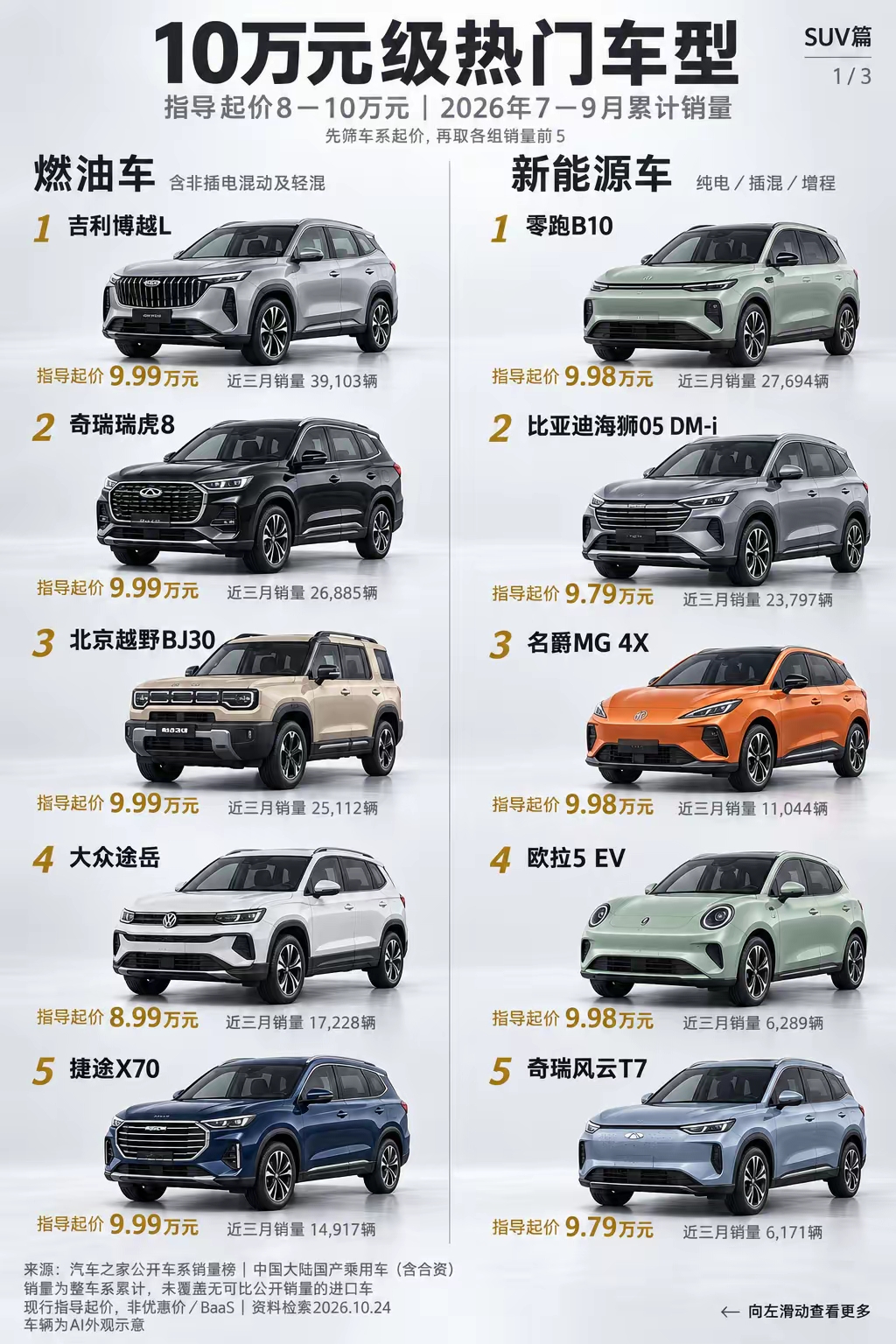 SUV千万别乱买！认准这10款准没错。如果你预算在10万元左右买一台SUV，那么下面这几台热销车型肯定是目前的不二之选。小编刚好为大家整理了两种不同动力的车型，它们分别为燃油车和新能源。
如果喜欢燃油车，建议买星越L、瑞虎瑞虎8、北京越野BJ30、途岳或者捷途X70。
如果喜欢新能源车型的话，那么零