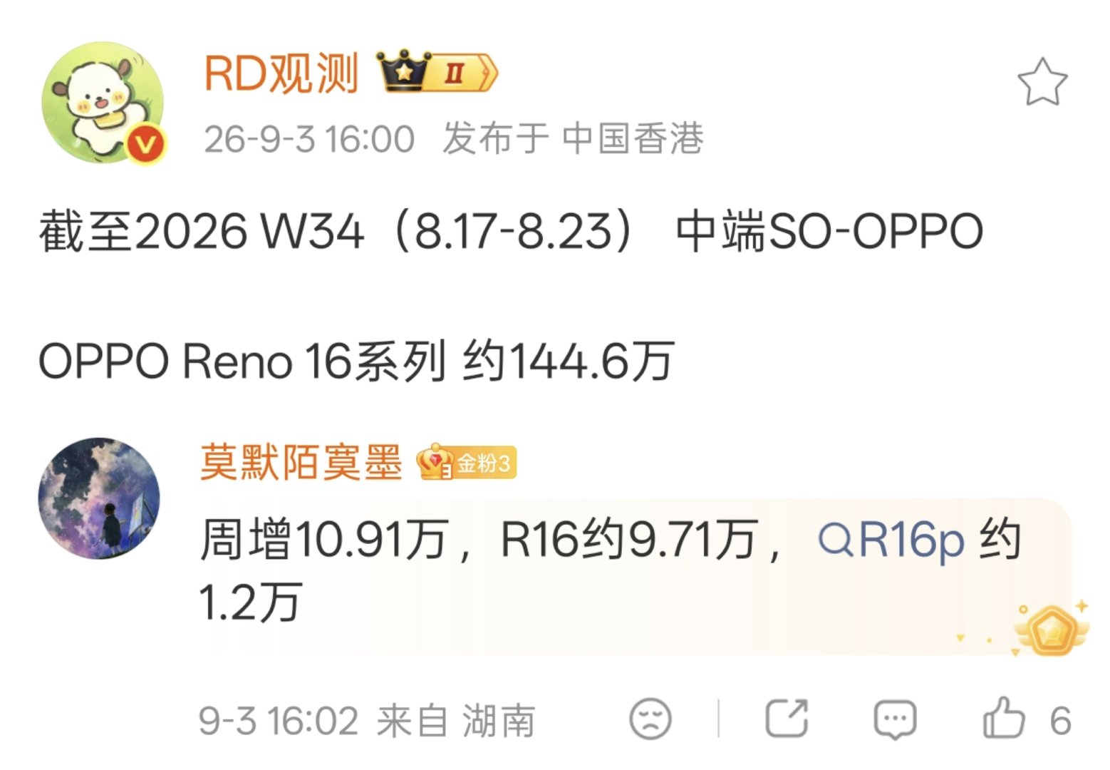 OPPO Reno16 卖了3个月依然强势，最新一周增量9.7万+台，是该档位卖的最猛的标准版[酷] ​​​