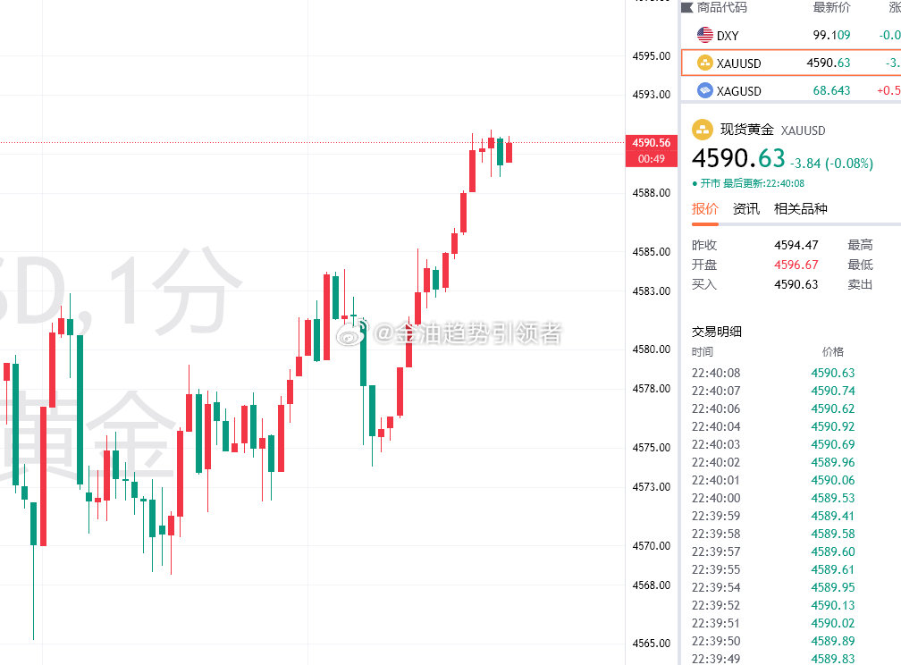 下跌差了一点力度，多单未能触发，目前反抽上来参考4590/92附近继续空一次，损4602，目标待定！

#美国林肯号航母事件越来越离谱##商务部回应美考虑对华额外加征7.5%关税##黄金##金价# ​