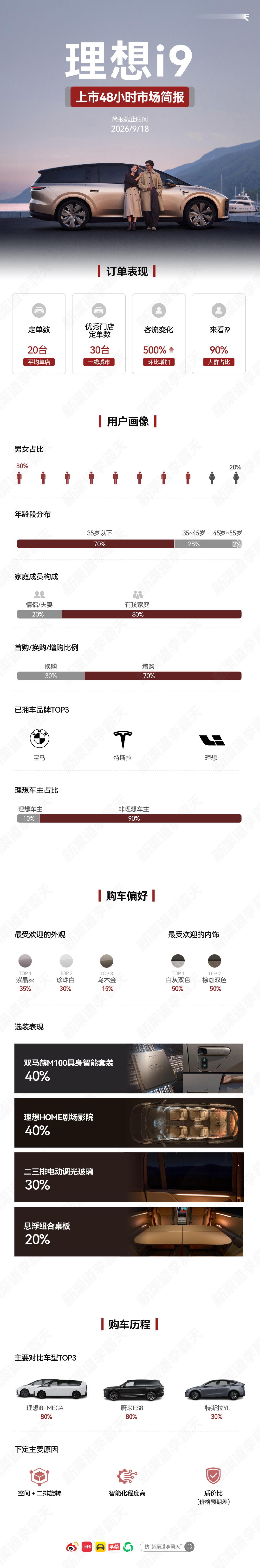 理想i9上市48小时市场简报… ​