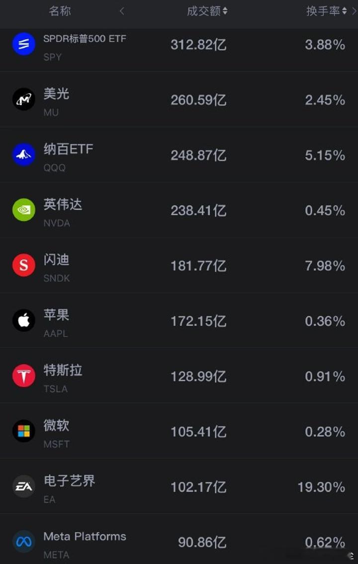 9月2日美股成交前20：苹果换帅逆势收涨 戴尔财报超预期盘后大涨

周二美股成交额第2名美光收跌2.64%，成交260.59亿美元。

第4名英伟达收跌1.51%，成交238.41亿美元。

英伟达与联发科将展开合作，共同开发面向消费级个人电脑的下一代英伟达 Spark 系列芯片。

英伟达表示，已斥资35亿美元认购芯片厂商 ​