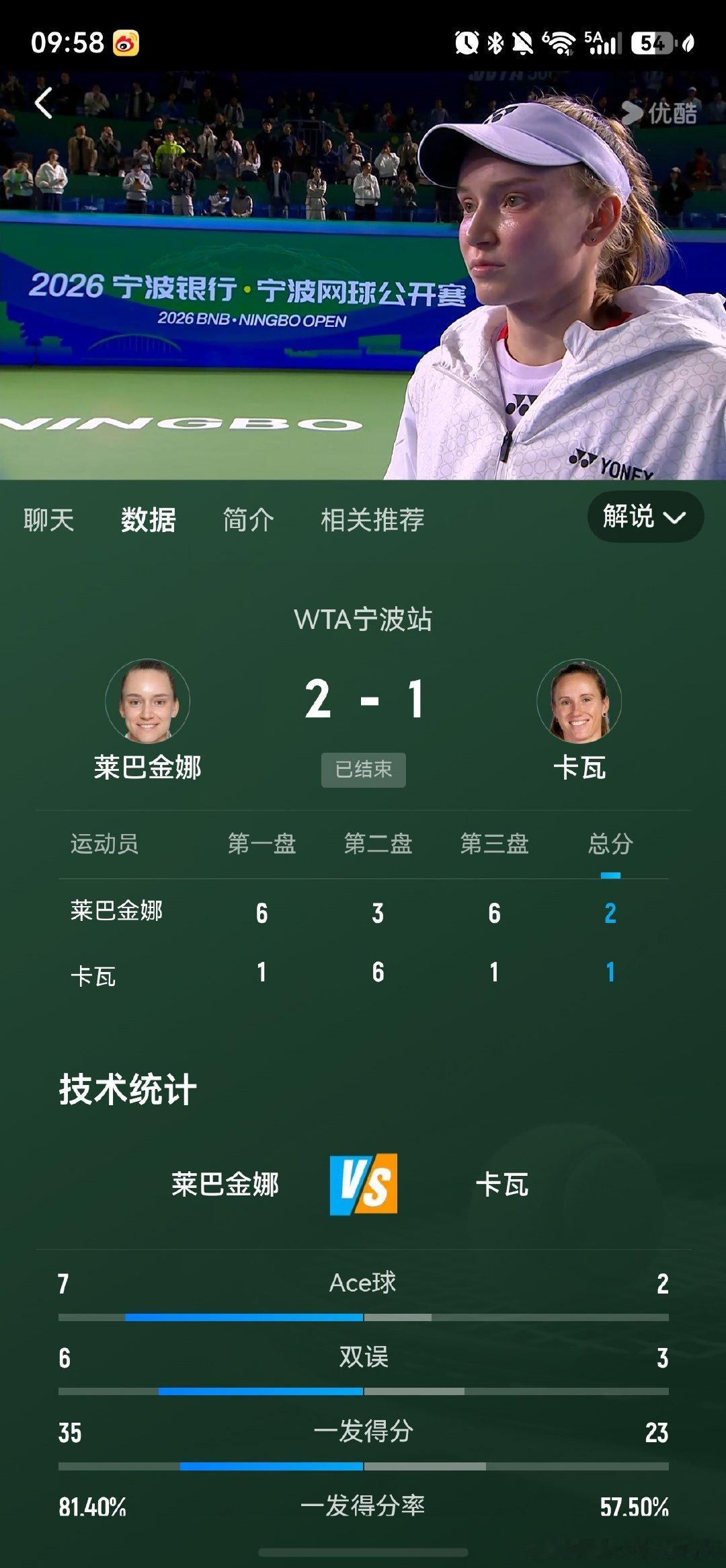 #网球即时播报##网球##wta[超话]##2026宁波银行宁波网球公开赛# 莱巴金娜三盘大战 送了两根油条给卡瓦  成功晋级四强  ​