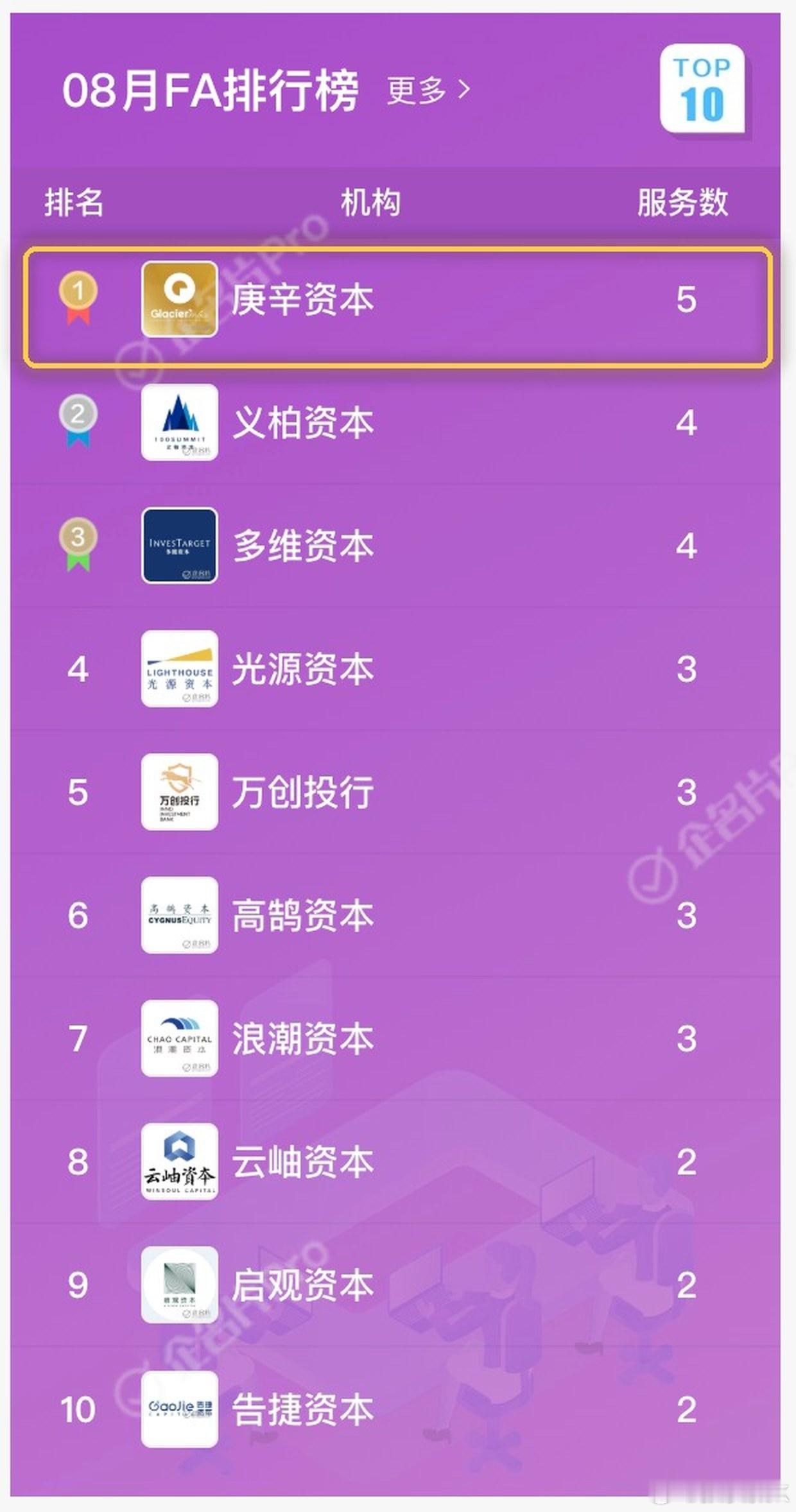 【企名片 2026 年中榜单发布：庚辛资本三项 TOP 3，8 月 FA 排行榜 TOP 1】

庚辛资本中国同时进入三张榜单前三：中国最佳财务顾问综合榜第 3、人工智能领域财务顾问 TOP 3、具身智能领域财务顾问 TOP 3。同月，庚辛资本居企名片 8 月 FA 排行榜 TOP 1。

年中榜单自 5 月启动征集，通过自主报名、桌面 ​