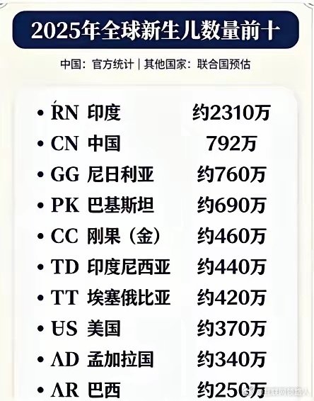 2025年印度出生人口2310万
全球断层第一！
远超第2、3、4名总和。
所以未来不是靠什么科技和ai
而是人数.
长此以往未来全世界大概率都是印度人的天下。
你们觉得呢？ ​