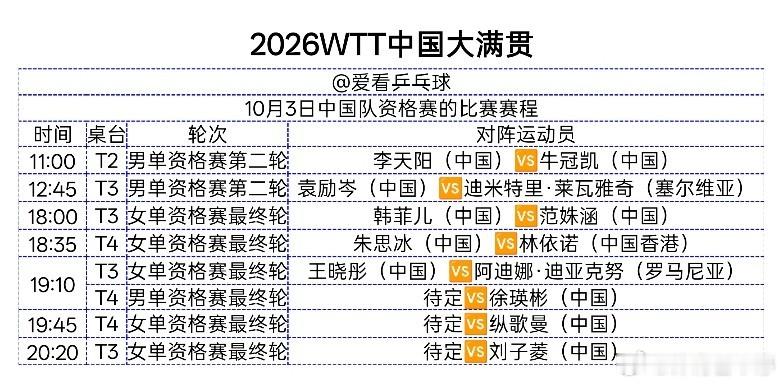 【2026WTT中国大满贯 10月3日国乒资格赛赛程】
11:00 T2 男单R2 李天阳VS牛冠凯
12:45 T3 男单R2 袁励岑VS莱瓦雅奇（塞尔维亚）
18:00 T3 女单最终轮 韩菲儿VS范姝涵
18:35 T4 女单最终轮 朱思冰VS林依诺（中国香港）
19:10 T3 王晓彤VS迪亚克努（罗马尼亚）；T4 待定VS徐瑛彬
19:45 T4 待定VS纵歌曼
2 ​