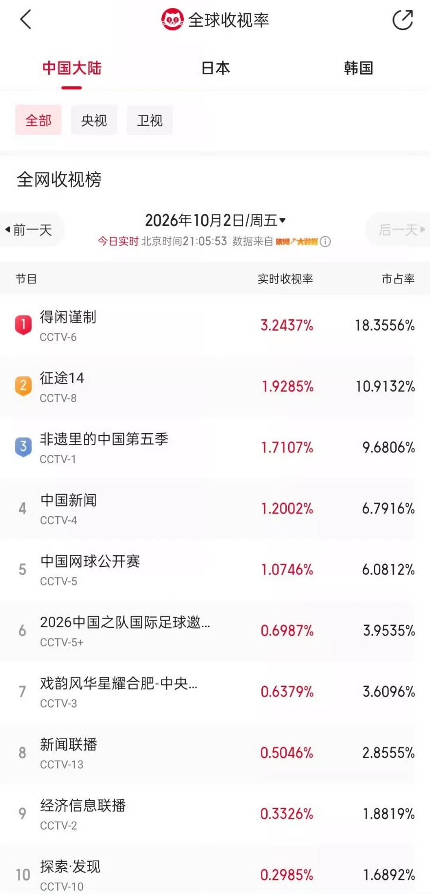 得闲谨制收视率破3.2437%了，肖战观众缘牛逼[打call] ​