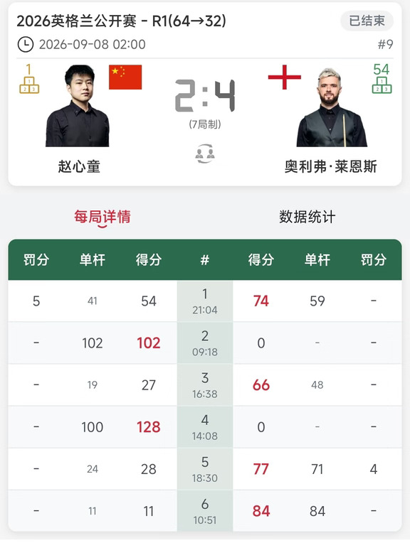 世界第一赵心童一轮游 小罗淘汰大罗双爆冷