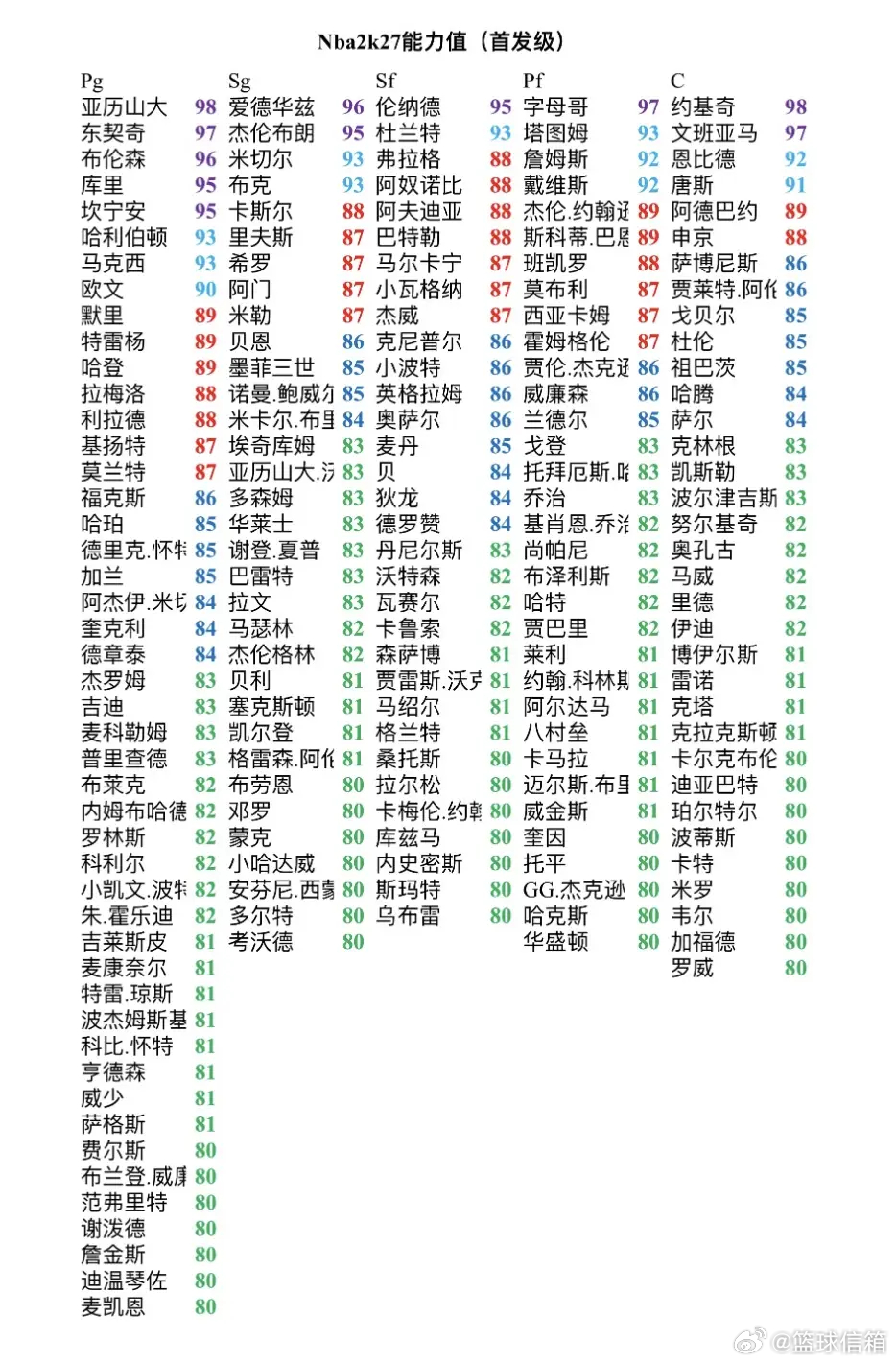 2k27能力值公布，高了低了？ ​​​