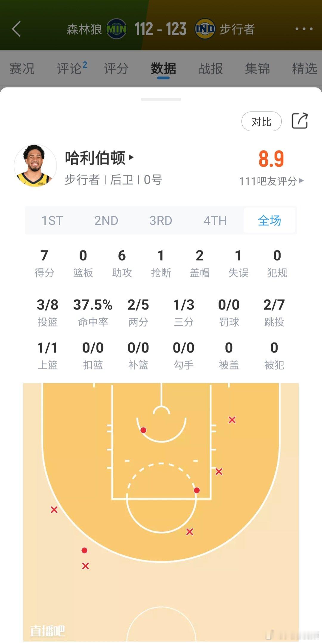 【#哈利伯顿复出首秀7分6助攻#】10月8日， NBA季前赛，森林狼VS步行者，全场森林狼112比123步行者。哈利伯顿时隔473天后伤愈回归并首发出战，全场出战16分钟，得7分6助攻。​​​