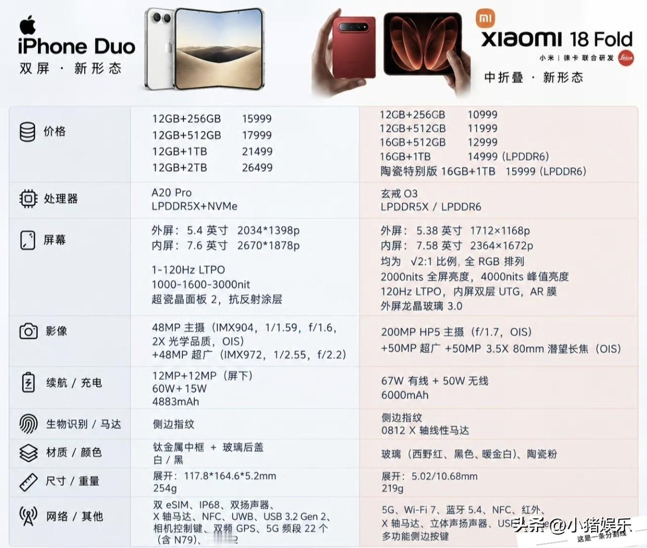 这两款折叠屏手机，代表了两种极致的探索方向。

iPhone Duo 以15999元的起售价，诠释了苹果式的精致美学。它采用标志性的钛金属中框与玻璃背板，机身薄至5.2mm。创新的屏下摄像头技术让7.6英寸的内屏得以实现纯粹的全面屏观感，搭配A20 Pro芯片的强大算力，旨在提供无缝的生态体验。
