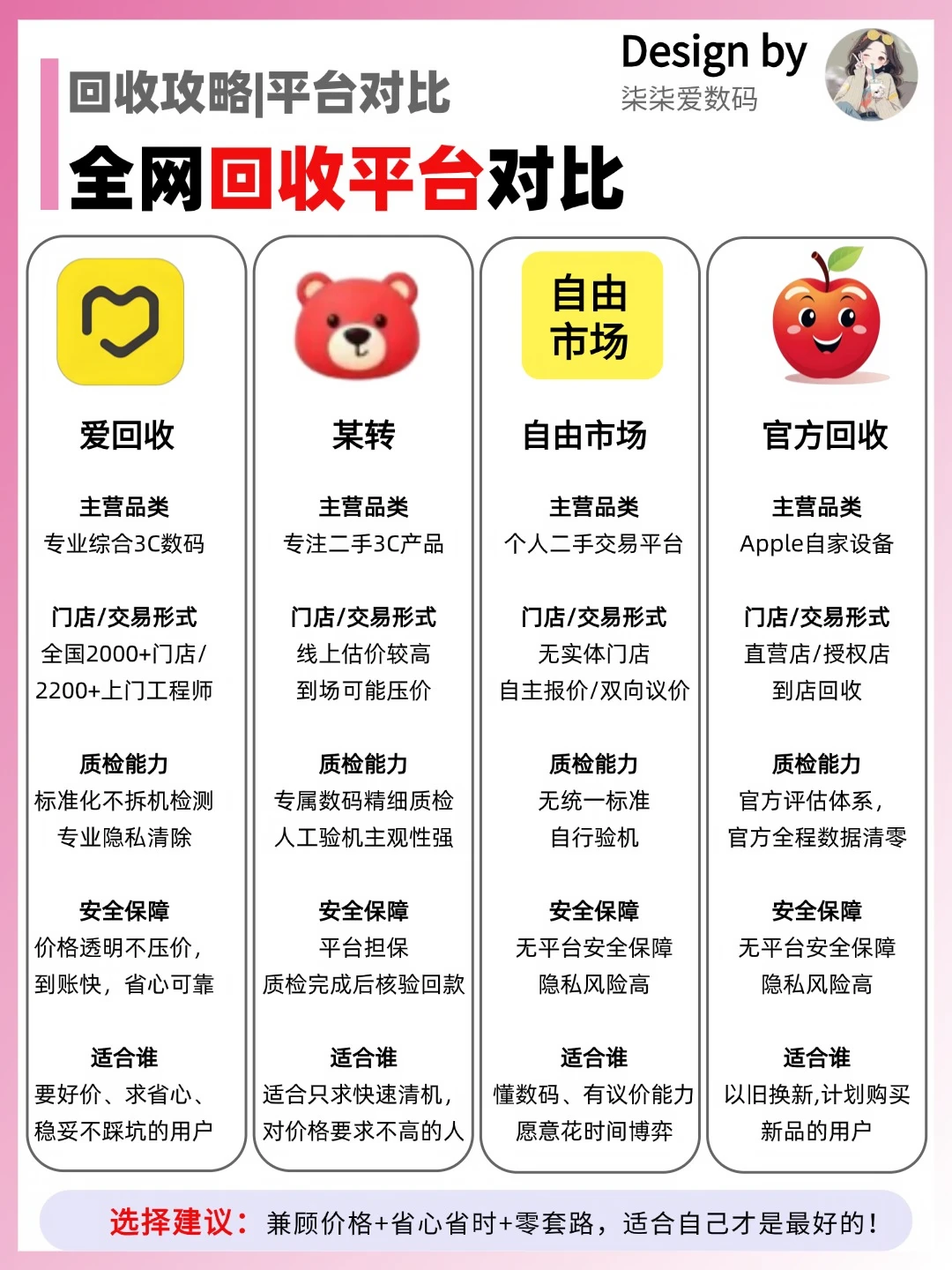 旧iPhone出手攻略｜4 大回收渠道对比