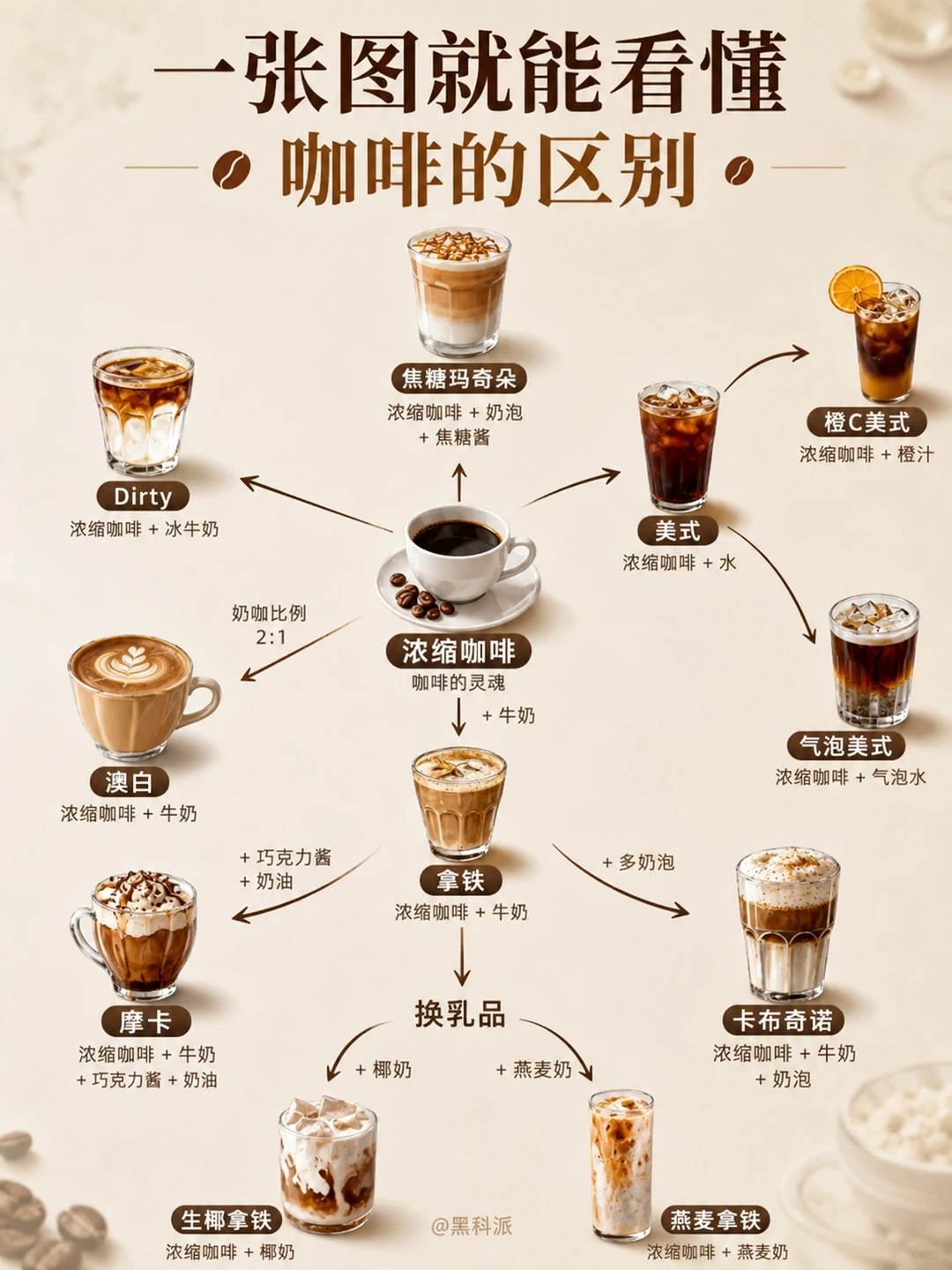 一张图分清所有常见咖啡，小白点单不迷茫！