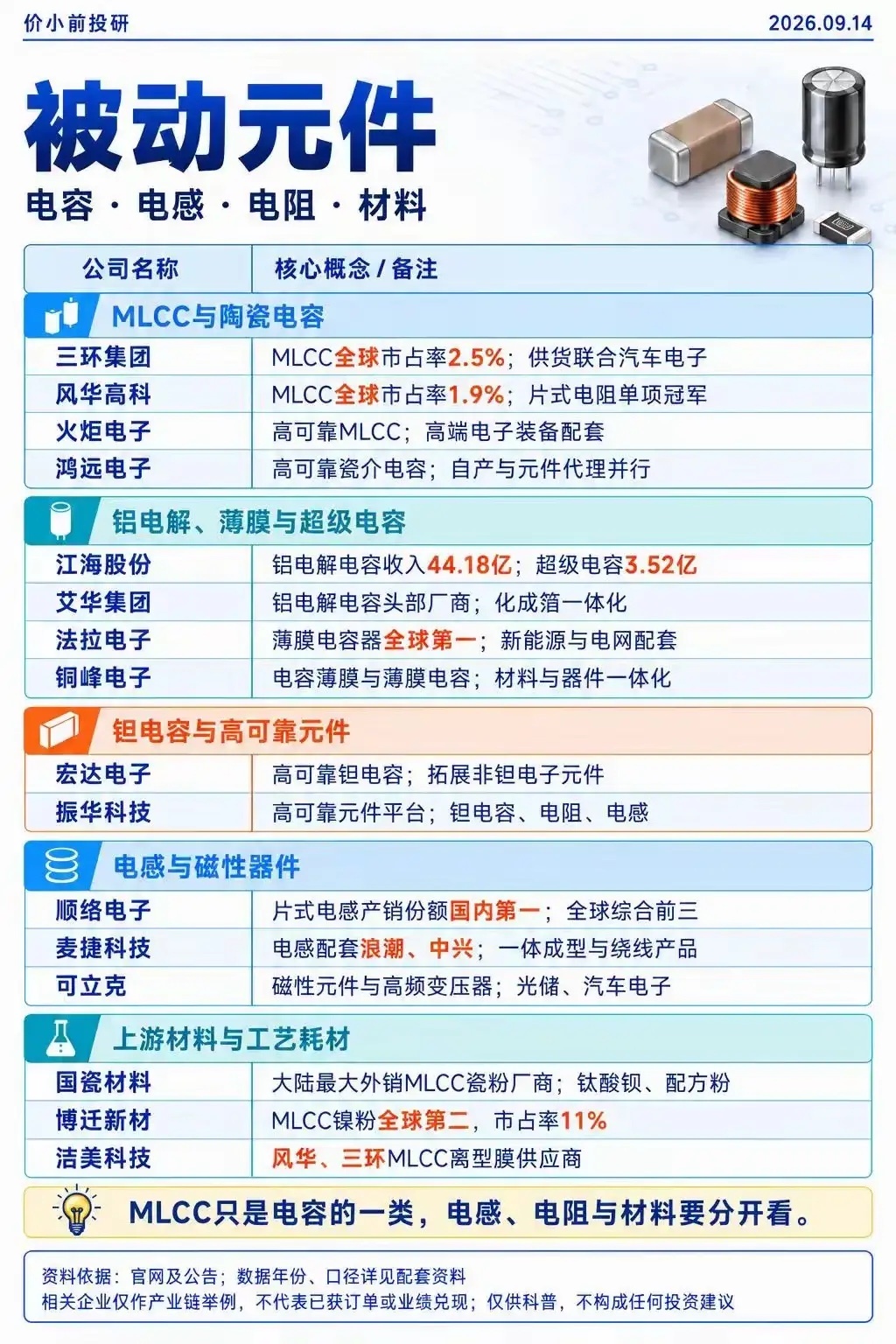 现在半导体硬件方向热度很高，整理了被动元件、PCB与CCL、光纤光缆这几条产业链。
 
被动元件里面MLCC关注度最高，还有铝电解电容、电感磁材以及上游配套材料。PCB板块覆盖板厂、覆铜板、铜箔和加工设备，近期电子布涨价也是这条线的催化。光纤光缆包含棒纤缆、特种光纤和光连接配件，是光模块的底层支 ​