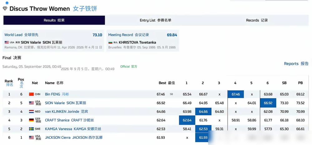 18岁的中国姑娘，在比利时赛场上，直接把巴黎奥运冠军投到了怀疑人生。
9月5日的钻石联赛总决赛，女子标枪玩的就是心跳。严子怡前三把两次犯规，彻底落后，眼看着局面就要崩盘。
结果第四枪小姑娘突然觉醒，扔出64.95米瞬间反超。第五枪更是抡出68.42米，硬生生砸碎赛会纪录。日本奥运冠军北口榛花，拼