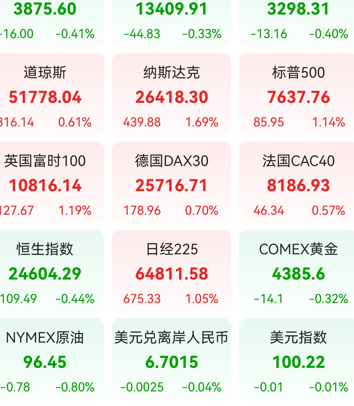 今天继续大涨吃肉
现在晚上看美股沉浮，早上醒来习惯性看下昨晚欧美走势
美股大涨，科技全线飙升，欧三也大涨
那么今天我们应该会顺势高开了，科技还会继续担纲领涨
白天盘中得看日韩哈
日韩开盘早一个半小时，他们走势影响我们白天盘中走势，目前日韩受美股大涨刺激，都高开很多，还在大涨中
我们今天风险基本不大，