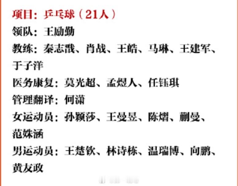 【#亚运会国乒参赛名单有王楚钦#】#王楚钦因肩膝旧伤复发退出澳门冠军赛#第20届亚运会中国体育代表团今天正式成立。代表团由1274人组成，运动员815人（女子404人，男子411人），将参加38个大项、369个小项的比赛。运动员平均年龄24岁，最大的是射击运动员万安涛（41岁），最小的是滑板运动员曹诗祺（12 ​