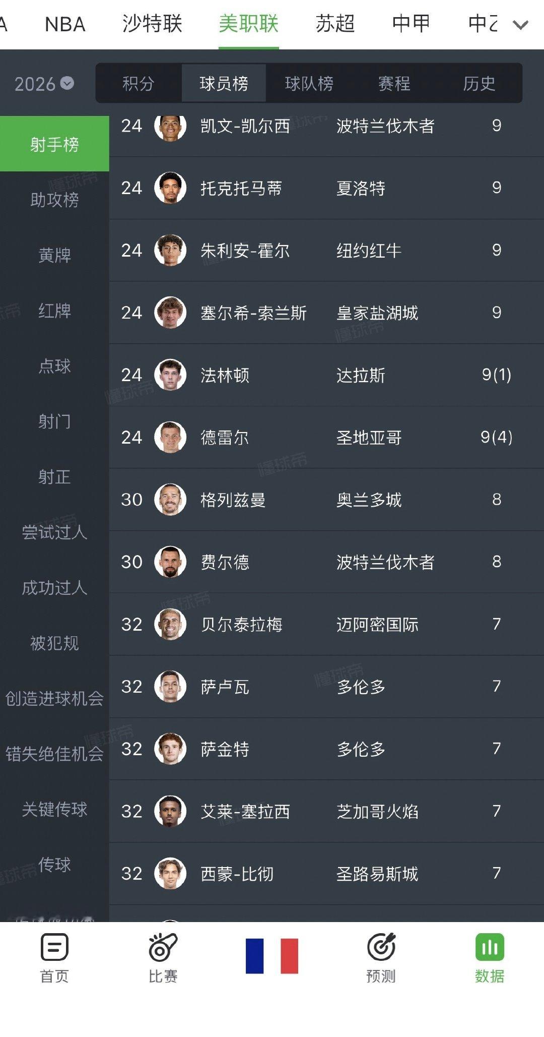 13场比赛 8粒进球 不当绿叶的日子真好 [太开心][哈哈] ​