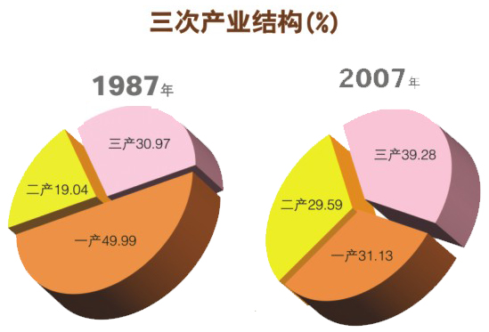 同样两千多万人口，上海和台湾上半年的经济数据被很多人拿来对比，可单看GDP的高低，并不能直接判定两地经济发展的好坏。
 
台湾这一轮经济高速增长，很大程度上是AI半导体行业红利带来的结果。全球芯片需求暴涨，给当地相关企业带来巨大订单。但这份繁荣集中在少数头部科技企业，普通小微企业受益有限，居民收入的