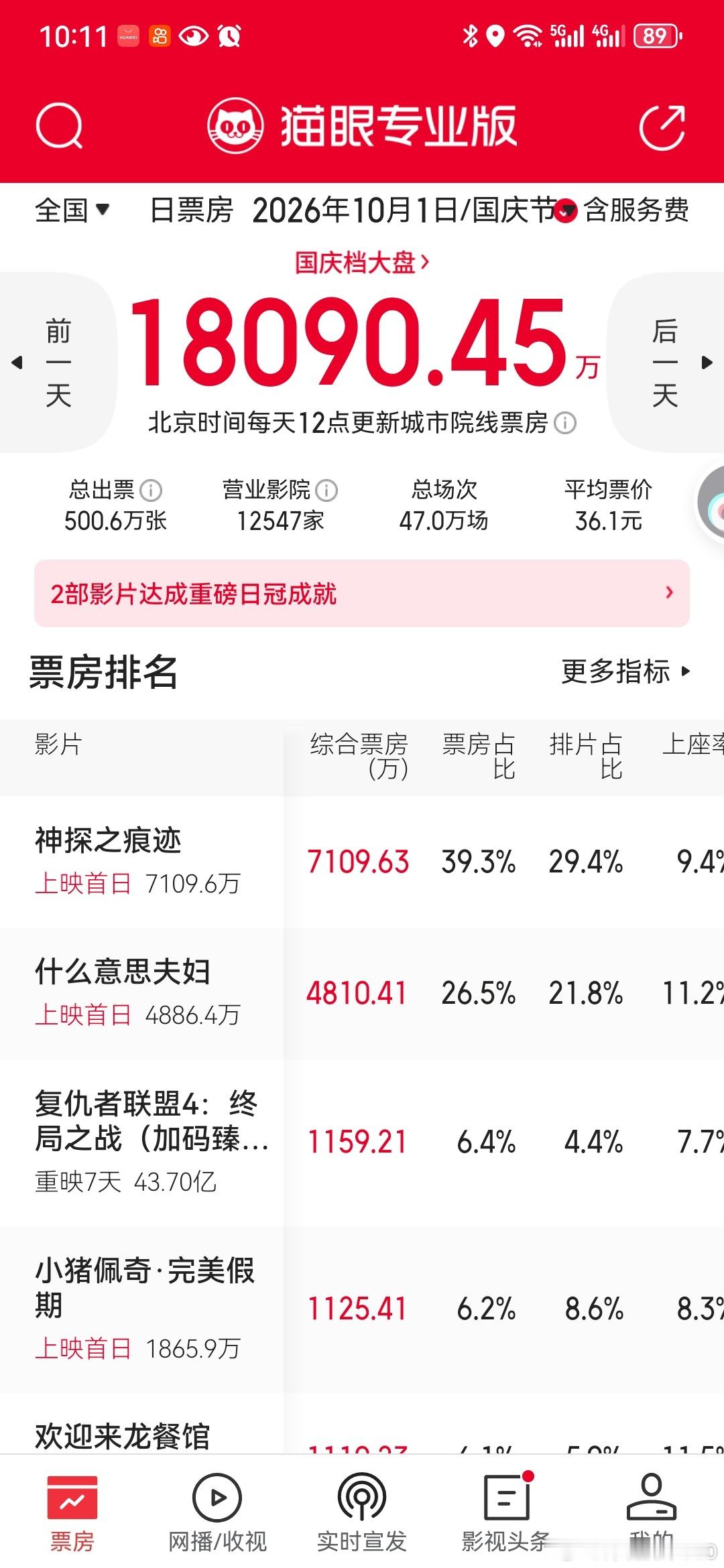每日电影票房观察

2026年国庆档票房开门红：大盘破1.8亿，《神探之痕迹》领跑

2026年10月1日，国庆假期首日，全国电影市场迎来强劲开门红。据猫眼专业版数据显示，当日全国电影大盘票房（含服务费）高达18090.45万元，展现出观众浓厚的观影热情与电影市场的蓬勃活力。

大盘数据全面飘红

国庆档首日 ​