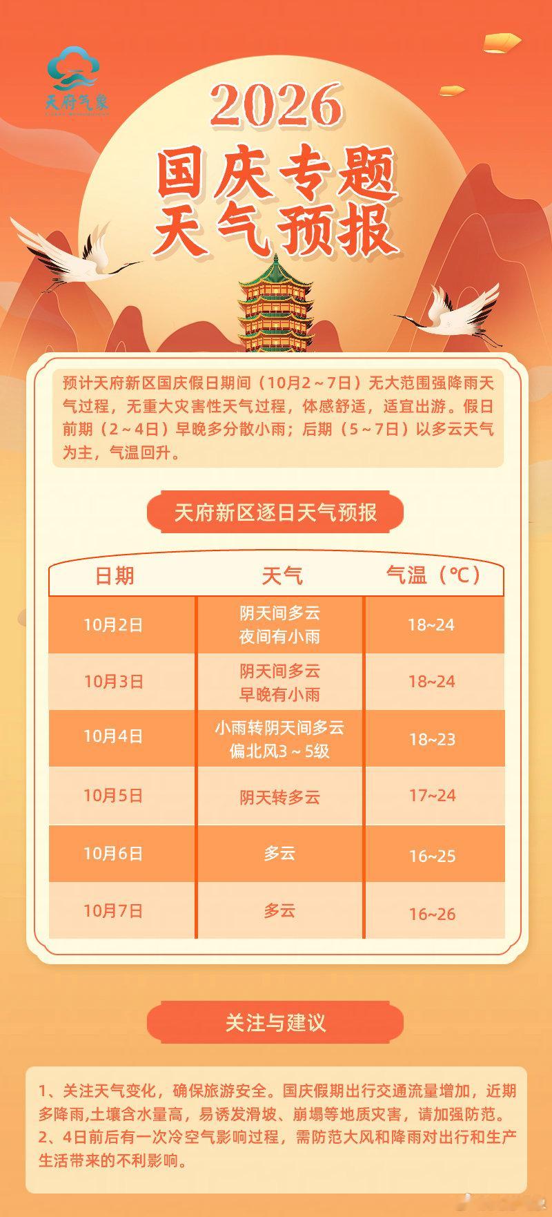 #天府新区天气预报# 预计新区国庆假日期间（10月2～7日）无大范围强降雨天气过程，无重大灾害性天气过程，体感舒适，适宜出游。假日前期（2～4日）早晚多分散小雨；后期（5～7日）以多云天气为主，气温回升。 ​