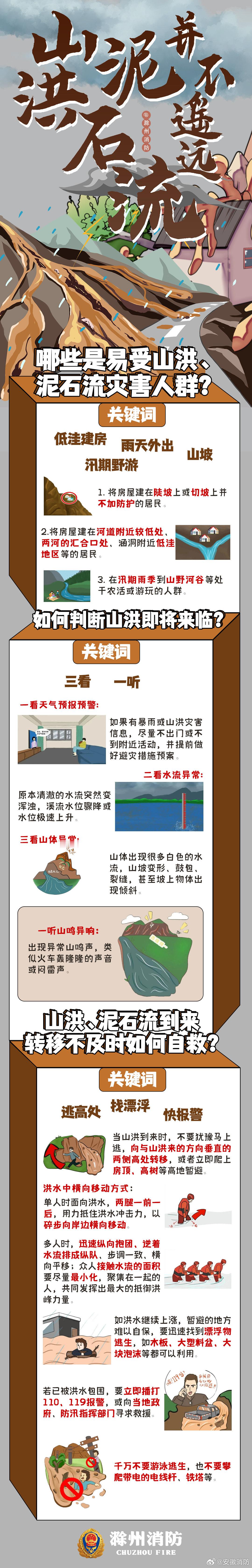 #地质灾害发生有哪些前兆#【泥石流并不遥远】山洪泥石流来袭前，会发出这些“警报”！山沟传来类似火车轰鸣、闷雷的巨响；河流水位突然下降、直接断流，很可能上游山体塌方堵住河道。遇到以上情况别观望，马上往高处撤离，远离沟谷河道，安全第一！#日常牢记消防安全注意事项#​