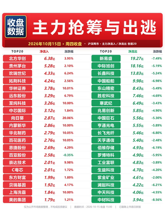 🔥10.15收盘复盘｜主力资金抢筹与出逃
