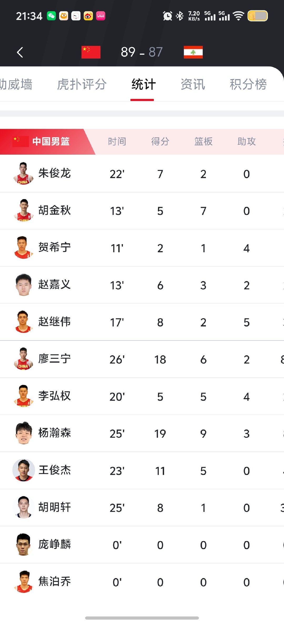 #杨瀚森绝杀# 首发一共28分15篮板~替补61分26篮板~放眼世界篮坛都是奇观~#中国男篮vs黎巴嫩男篮# ​