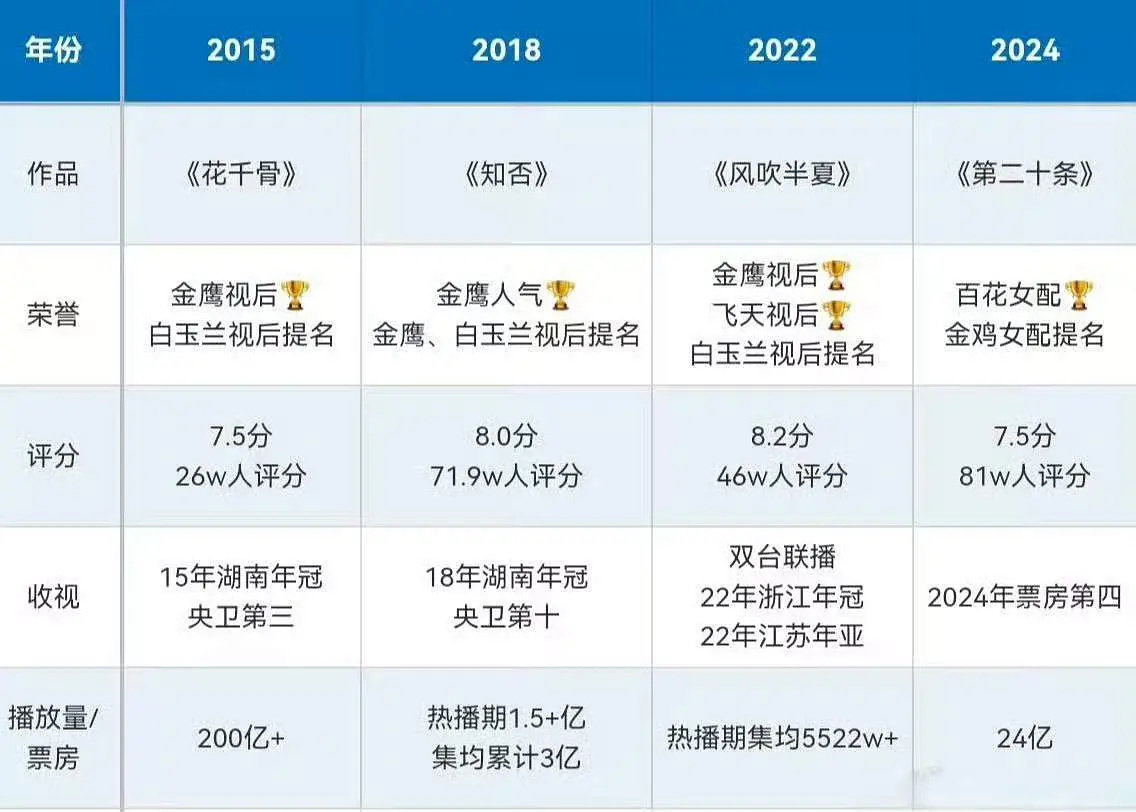 赵丽颖每个拿奖的作品
都是剧爆角色爆口碑也爆
不懂在质疑什么😧 ​