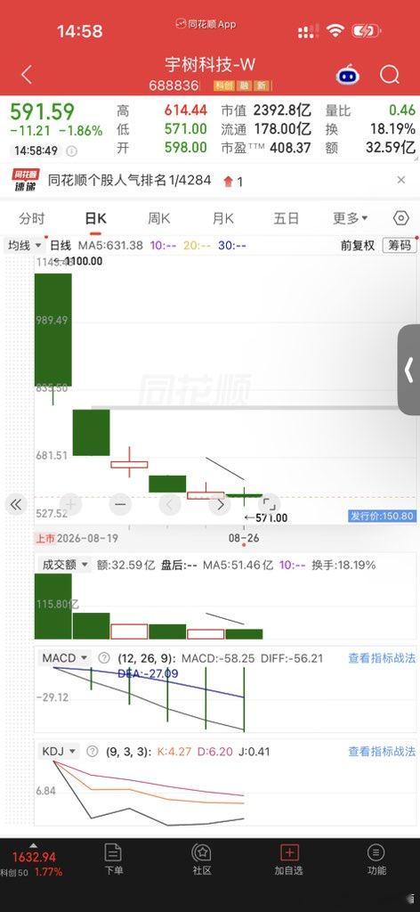 从春晚营销，到上市收割。

宇树连小韭菜都懒得割，科创板50万门槛，专挑中户下刀。
发行价150.8，上市开盘干到1100，现在一路砸到591。

最魔幻的是，人形机器人最出圈的功能，到现在还是遥控跑步、跳舞、打拳。
平地运输，轮子更便宜、更省电、更稳定。
真有爬楼需求再长腿也不迟。
非得先在两条腿上 ​