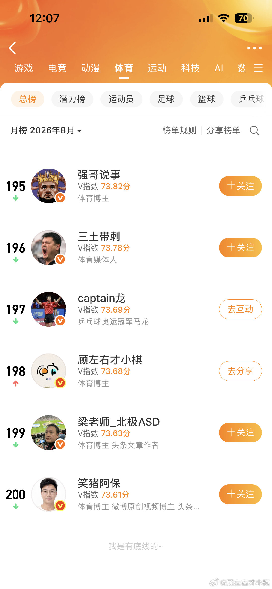 8月体育V榜紧跟龙队🎉
8月最后一周周榜 和莎宝是如此接近🎉
9月继续  继续
#培育积极健康球迷文化#饭圈 很可怕 搞的像我这种老阿姨球迷发文都不敢写自己的有些观点了 稍有不慎 反手一个举报 game over了 
至于谁说谁是饭圈 不用吵 都是饭圈
培育积极健康的球迷文化 那可太好了
举双手赞成✅ ​