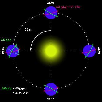 太阳同步轨道（Sun-synchronous orbit，缩写为SSO...
