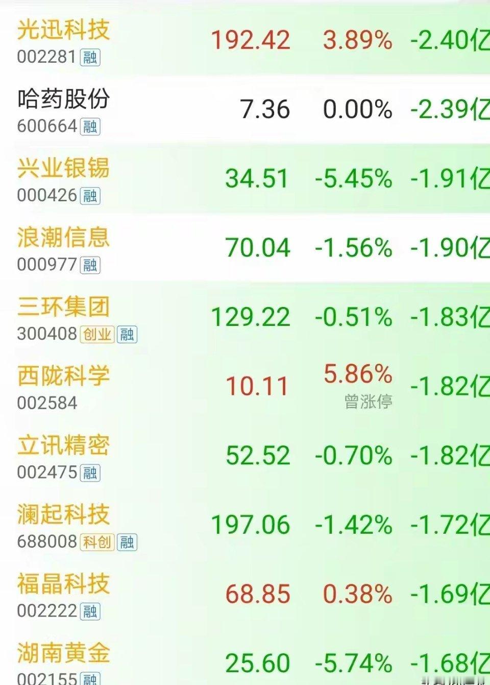 上午开盘全部低开，之后虽然有点反弹，但很快又跌下来，目前沪指跌16个点左右，贵金属板块领跌，有色金属主力资金盘中出逃40亿。
个股长鑫科技目前主力资金大幅净流出9.27亿，暂居榜首。
个人观点仅供参考交流，不作任何建议，据此操作风险自担！
#股票交流# ​