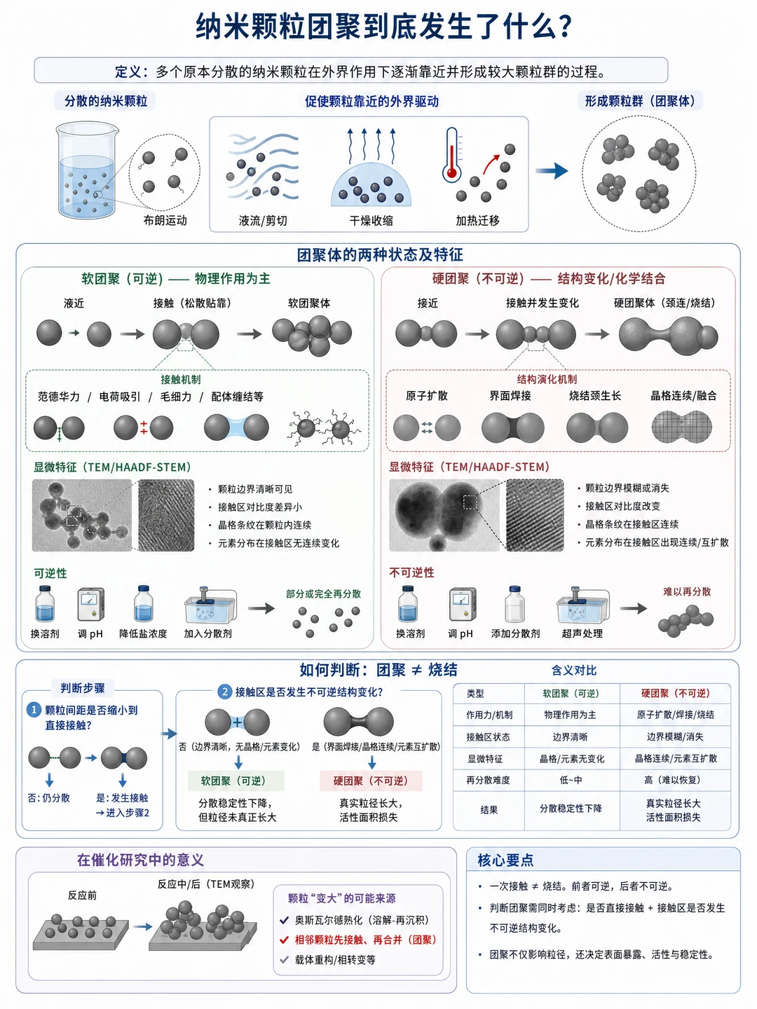 纳米颗粒团聚全解｜做材料必懂的核心干货✅