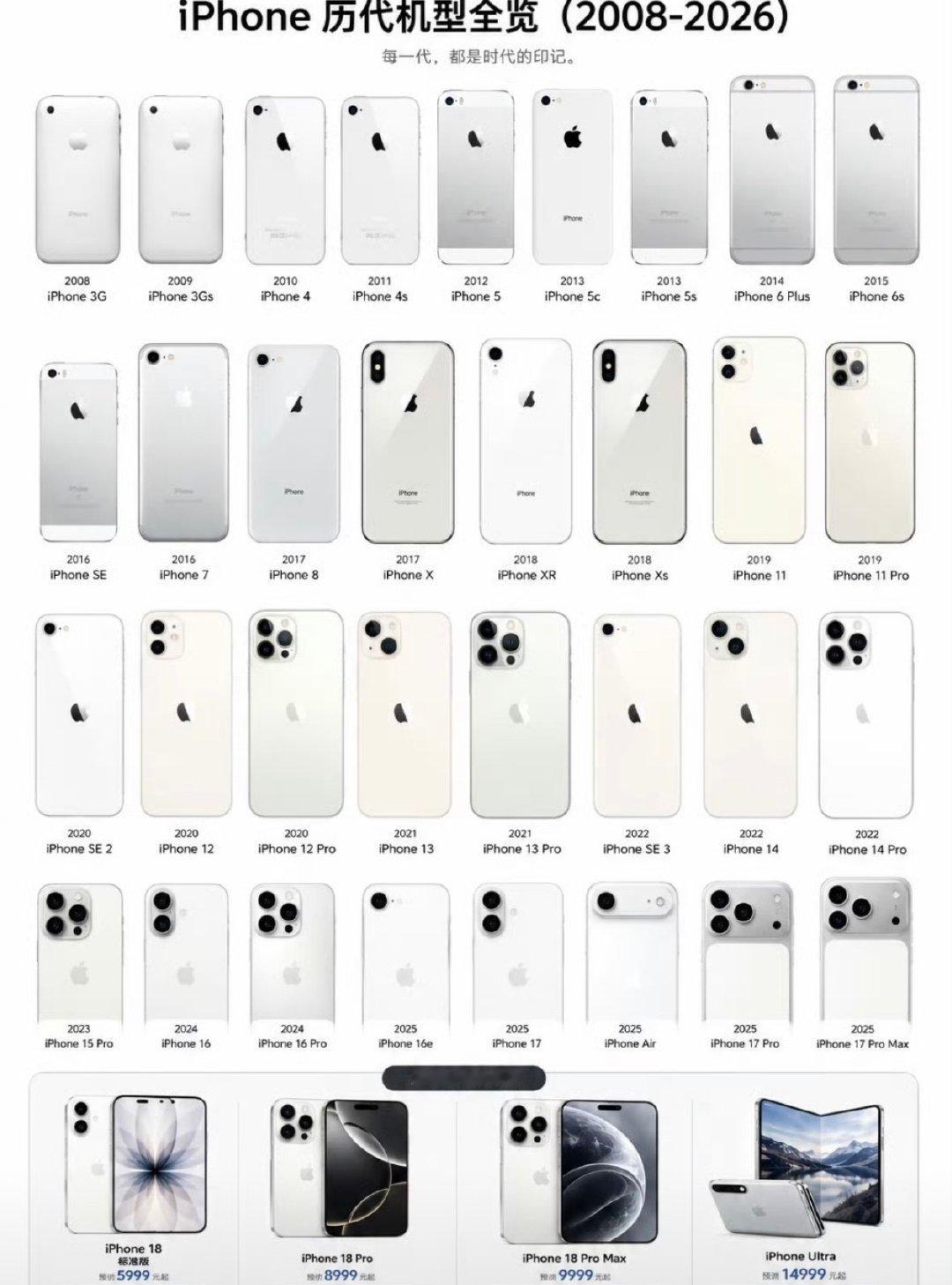#一转眼iPhone都成年了#冷知识这些iPhone里面，卖的最好的是iPhone6系列，销量超过一亿部，而且也是库克打开iPhone大屏系列的局面，plus系列一直是iPhone最火的产品。 ​