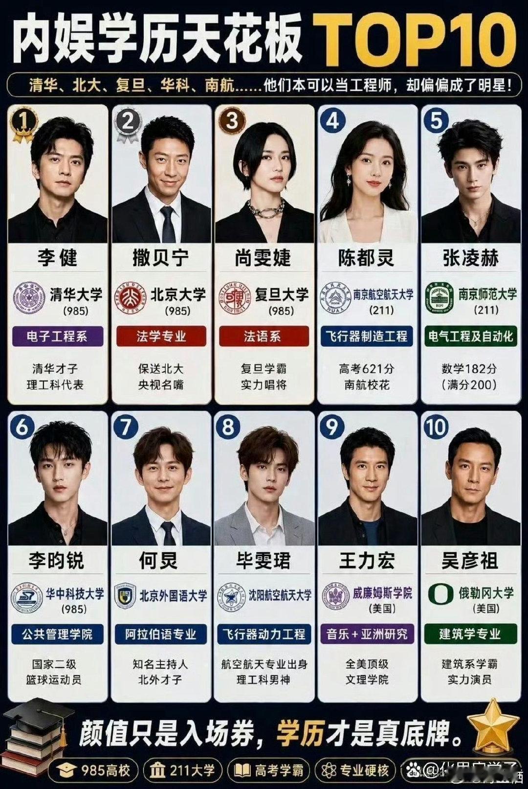 内娱学历天花板
TOP10：李健、撒贝宁、尚雯婕、陈都灵、张凌赫、李昀锐、何炅、毕雯珺、王力宏、吴彦祖 ​​​