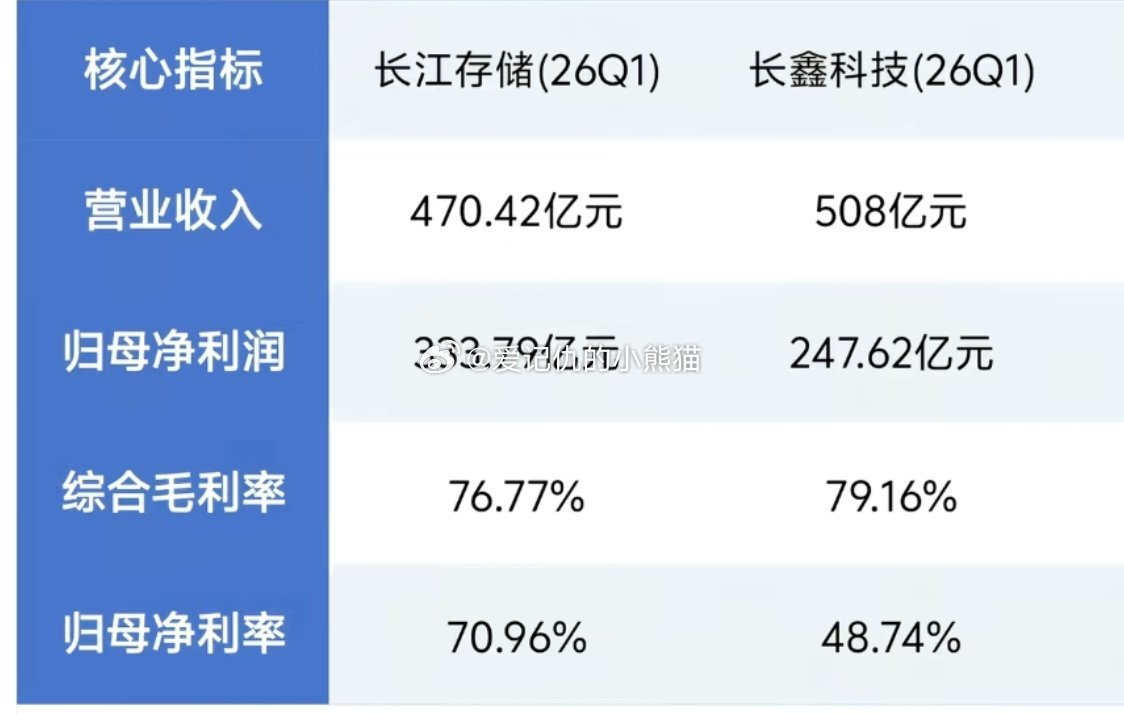 长鑫科技和长江存储业绩对比 ​