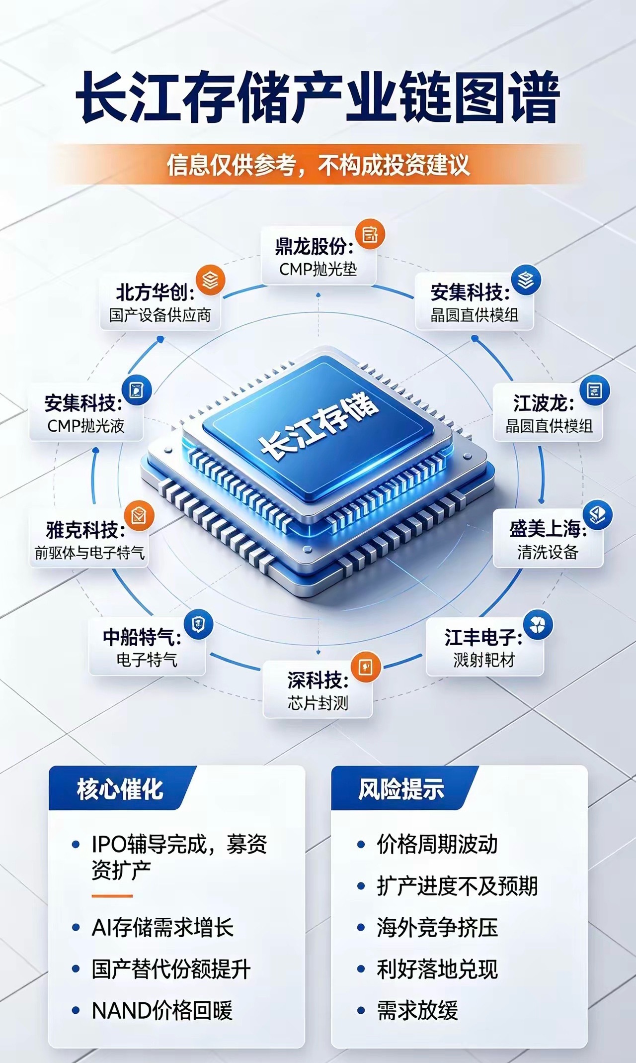 长江存储、强关联10家公司
​1. 北方华创
长江存储第一大国产设备供应商，覆盖刻蚀、PVD、CVD、热处理全品类设备，232层3D NAND产线大批量采购，长存扩产设备订单弹性最大。
​2. 鼎龙股份
CMP抛光垫长存核心供货商，长存采购份额超70%，与长存联合研发适配3D NAND先进制程抛光材料，耗材持续放量。
​
