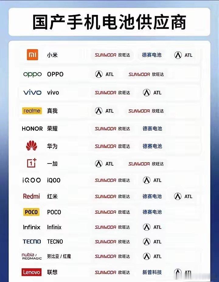 原来手机电池都是这几家在供货，欣旺达和德赛基本吃下市场，如果苹果的电池价格能降下来就好了，换一块电池九百多，太离谱了😠 ​