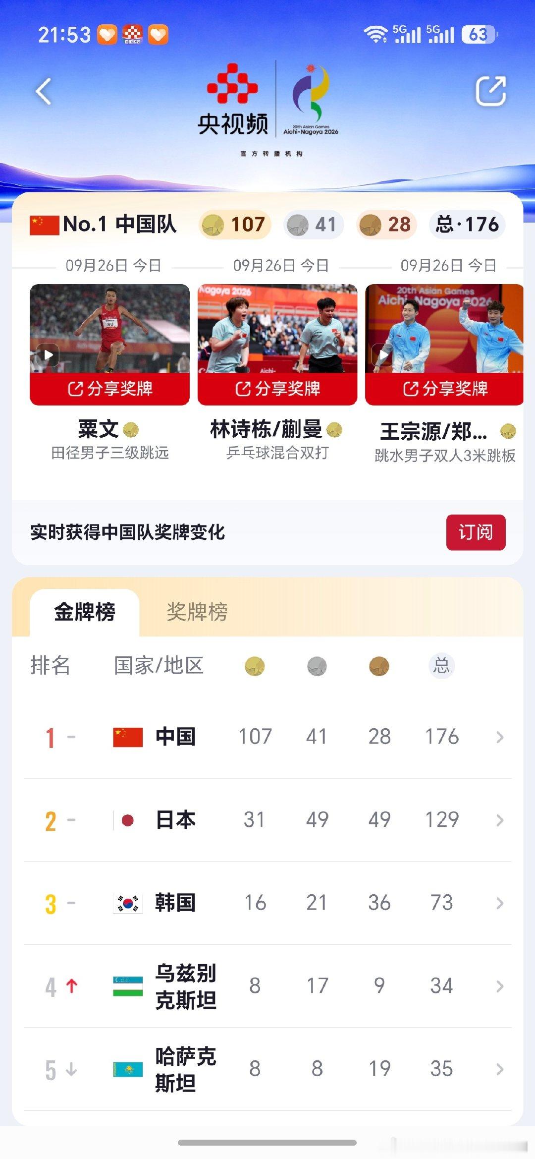 中国队夺金主场，今天一如既往，遥遥领先 ​