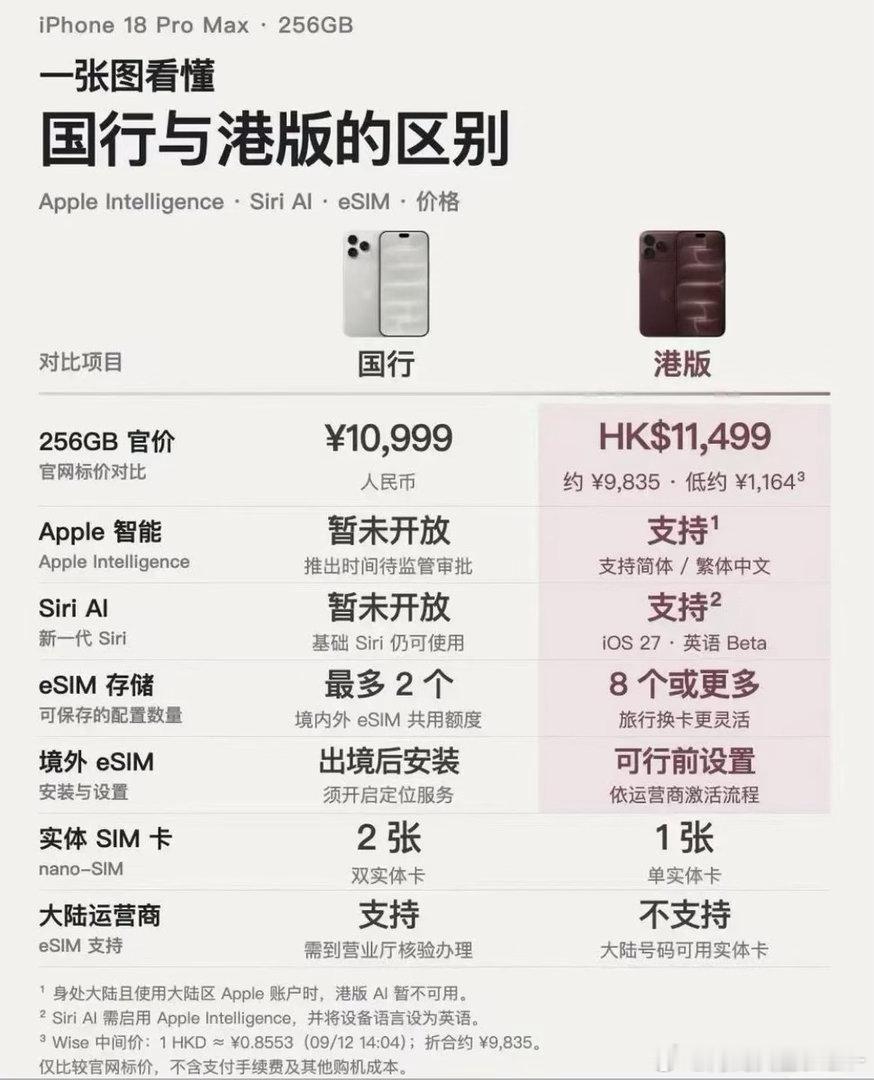 为什么一直和你强调买iphon一定买港版的？

一图看懂：苹果18系列国行和港版区别。 ​